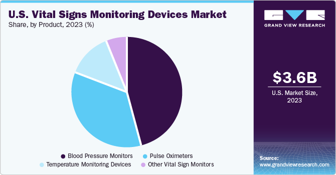 U.S. Vital Signs Monitoring Devices Market share and size, 2023