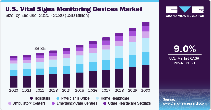 U.S. Vital Signs Monitoring Devices Market size and growth rate, 2024 - 2030