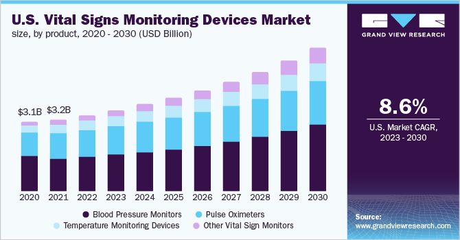 https://www.grandviewresearch.com/static/img/research/us-vital-signs-monitoring-devices-market.webp