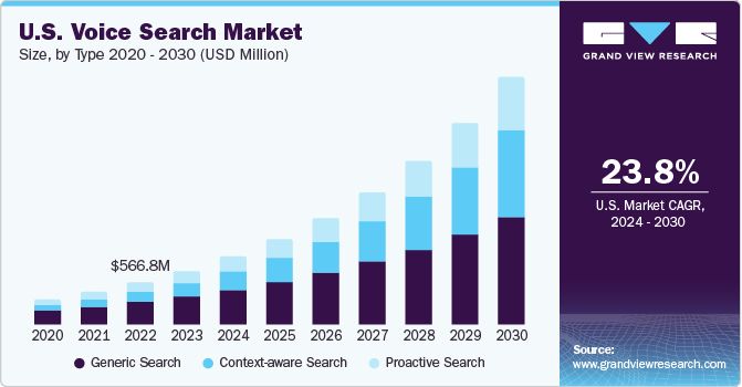 U.S. Voice Search Market size and growth rate, 2024 - 2030