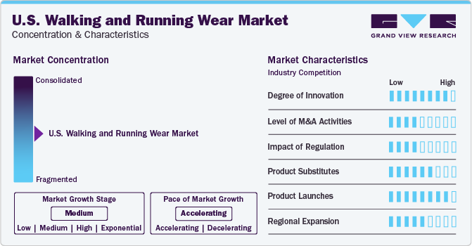 U.S. Walking And Running Wear Market Concentration & Characteristics