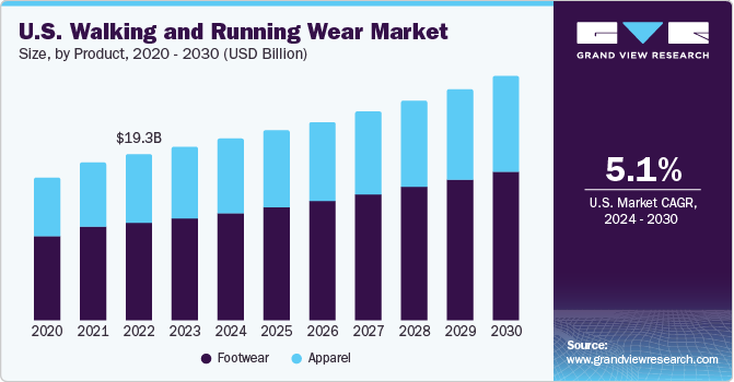 U.S. Walking And Running Wear Market size and growth rate, 2024 - 2030