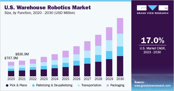 Warehouse Robotics Size Report, 2019-2025