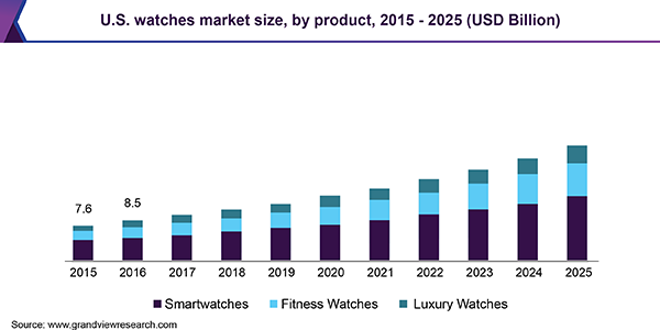 Watches Market Size & Share | 2019-2025