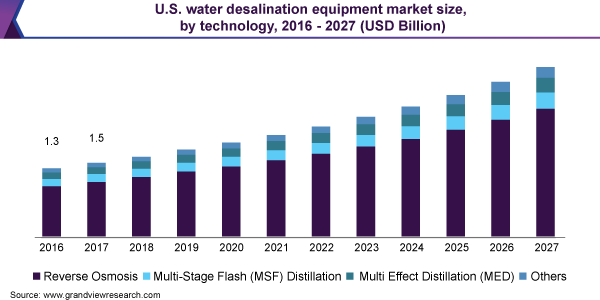 U.S. water desalination equipment market size