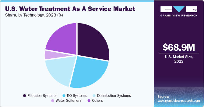 U.S. Water Treatment As A Service market share and size, 2023