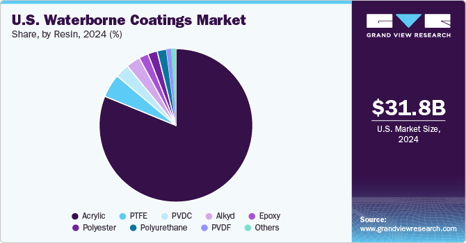 U.S. Waterborne Coatings Market Share by Resin, 2024 (%)