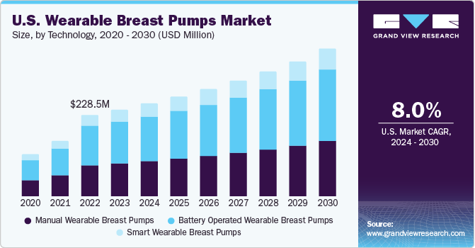 U.S. Wearable Breast Pumps Market size and growth rate, 2024 - 2030