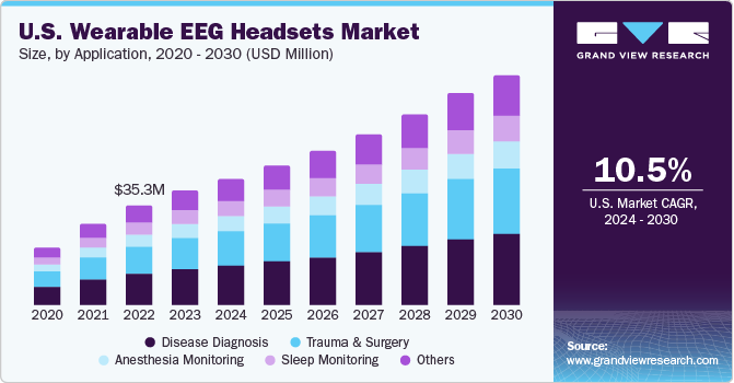 U.S. Wearable EEG Headsets Market size and growth rate, 2024 - 2030