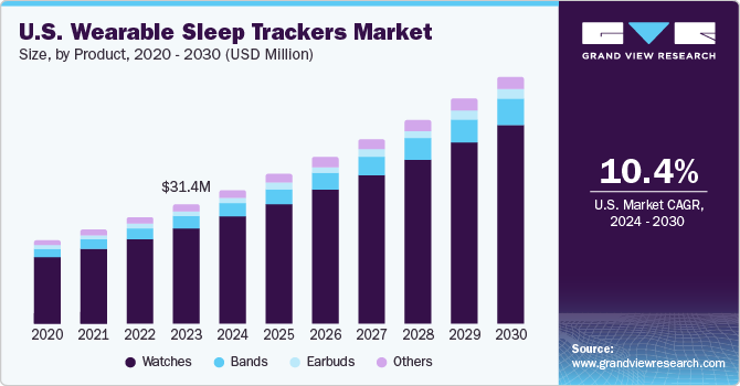 U.S. Wearable Sleep Trackers Market size and growth rate, 2024 - 2030