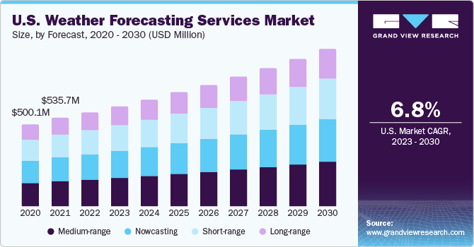 Us Weather Forecasting Services Market 