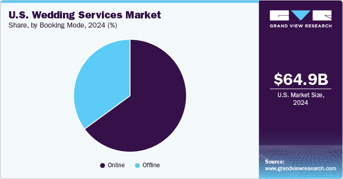 U.S. Wedding Services Market Share, By Booking Mode, 2024 (%) U.S. Wedding Services Market Share, By Booking Mode, 2024 (%)