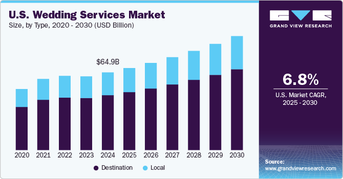 U.S. Wedding Services Market Size, By Type, 2020 - 2030 (USD Billion) U.S. Wedding Services Market Size, By Type, 2020 - 2030 (USD Billion)