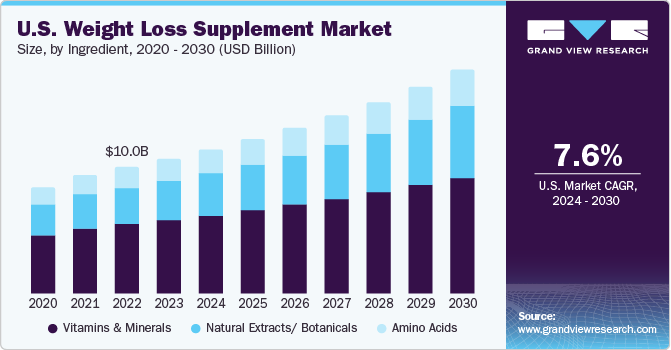 U.S. Weight Loss Supplement Market size and growth rate, 2024 - 2030