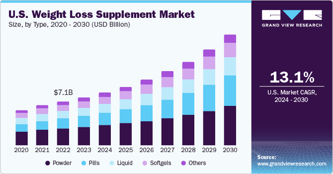 U.S. Weight Loss Supplement Market size and growth rate, 2024 - 2030