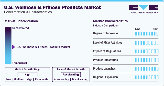 U.S. Wellness & Fitness Products Market Concentration & Characteristics