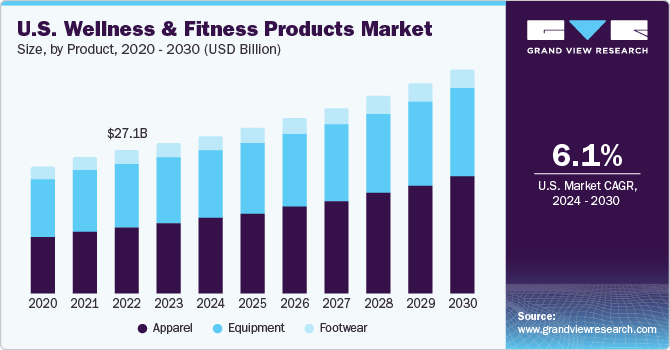 U.S. Wellness & Fitness Products Market size and growth rate, 2024 - 2030