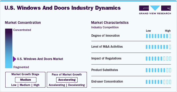 U.S. Windows And Doors Industry Dynamics