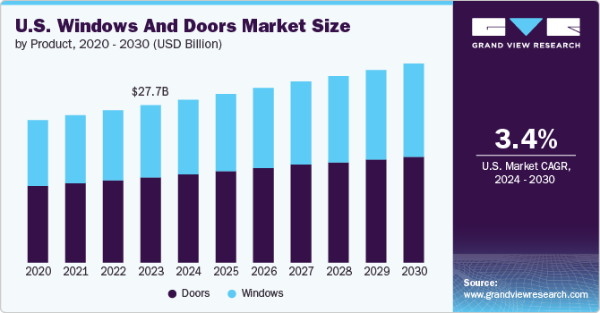 U.S. Windows And Doors Market Size, 2024 - 2030