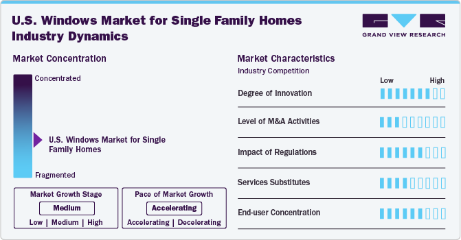 U.S. Windows & Patio Doors Market For Single Family Homes Industry Dynamics