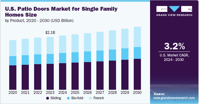 U.S. Windows & Patio Doors Market For Single Family Homes size and growth rate, 2024 - 2030