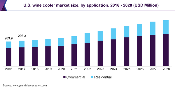 U.S. wine cooler market size, by application, 2016 - 2028 (USD Million)