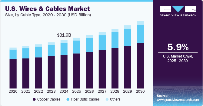 U.S. Wires And Cables Market Size, By Cable Type, 2020 - 2030 (USD Billion) U.S. Wires And Cables Market Size, By Cable Type, 2020 - 2030 (USD Billion)