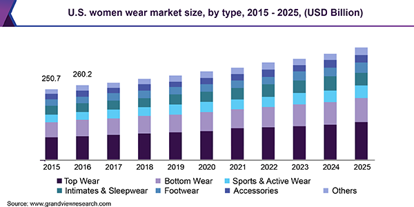 Women Wear Market Size, Share  Industry Trends Report, 2019-2025
