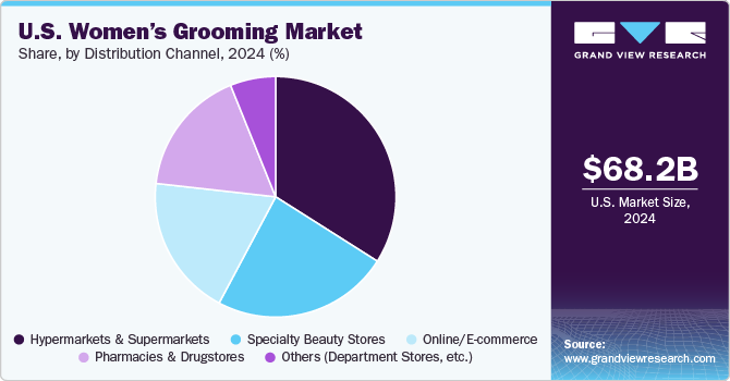 U.S. Women’s Grooming Market Share, by Distribution Channel, 2024 (%)