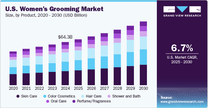 U.S. Women’s Grooming Market Size, by Product, 2020 - 2030 (USD Billion)