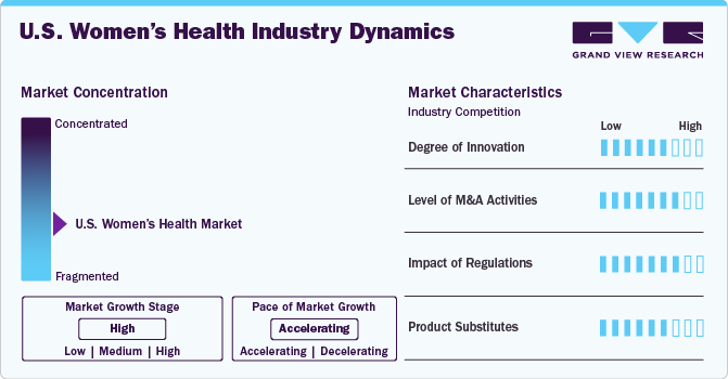 U.S. Women’s Health Market Concentration & Characteristics