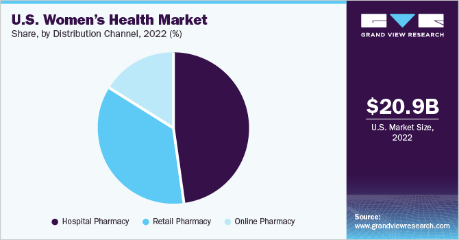 U.S. Women’s Health market share and size, 2022