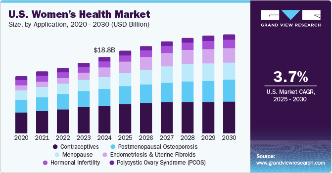 U.S. Women’s Health Market Size, By Application, 2020 - 2030 (USD Billion)