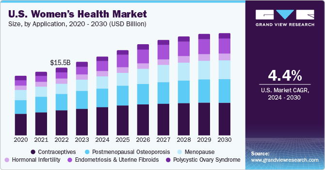 Women's Health Market Size & Share, Growth Report, 2030