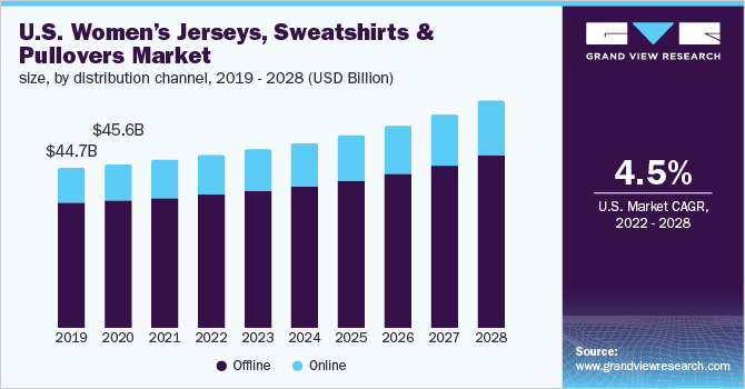 Women's Jerseys, Sweatshirts & Pullovers Market Report, 2028