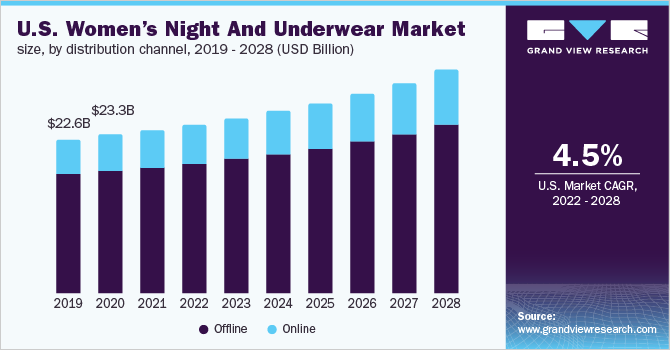 Lingerie Market Size, Share, Growth, Trends, Industry Report