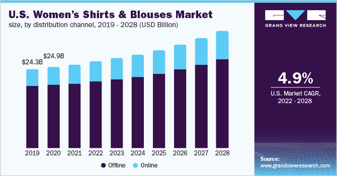 Women's Shirts & Blouses Market Size Report, 2028