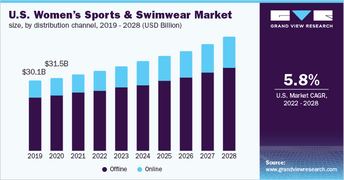 Women's Sports And Swimwear Market Size Report, 2028