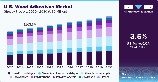 Wood Adhesives Market Size By Product Industry Report 