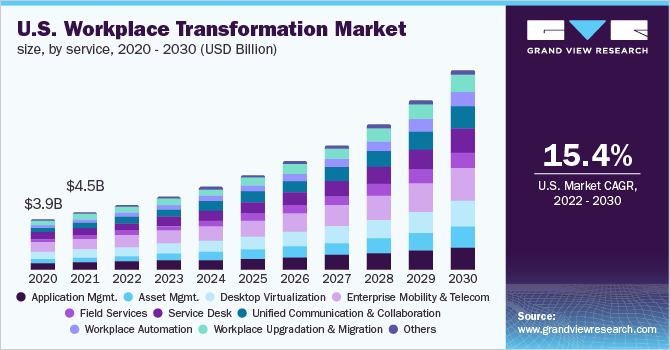 U.S. workplace transformation market size, by service, 2016 - 2027 (USD Billion)