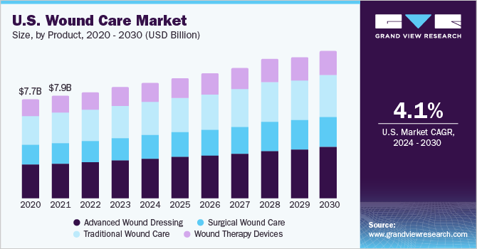 Wound Care Management (WCM) Market Size, Trends and Analysis by Product  Type, Region and Segment Forecast to 2033