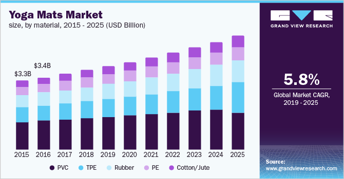 Yoga Mat Market Size & Share Report, 2025