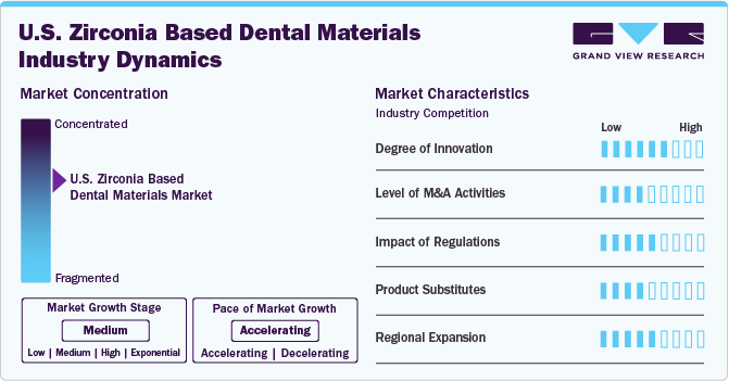 U.S. Zirconia Based Dental Materials Industry Dynamics