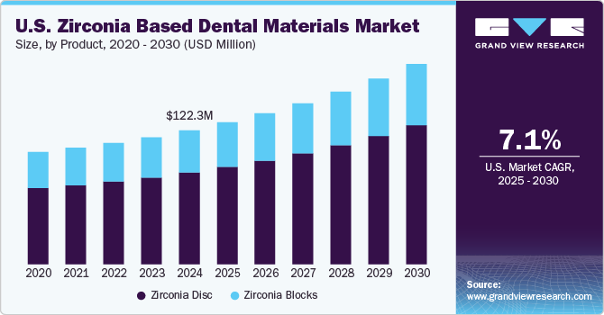 U.S. Zirconia Based Dental Materials Market Size, By Product, 2020 - 2030 (USD Million)