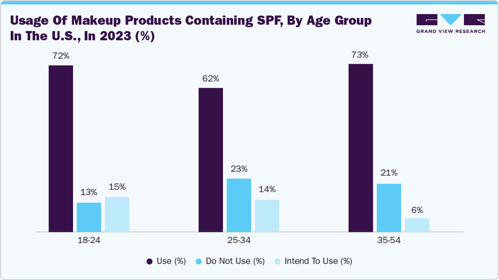 Usage of Makeup Products Containing SPF, By Age Group in the U.S., in 2023 (%) Usage of Makeup Products Containing SPF, By Age Group in the U.S., in 2023 (%)