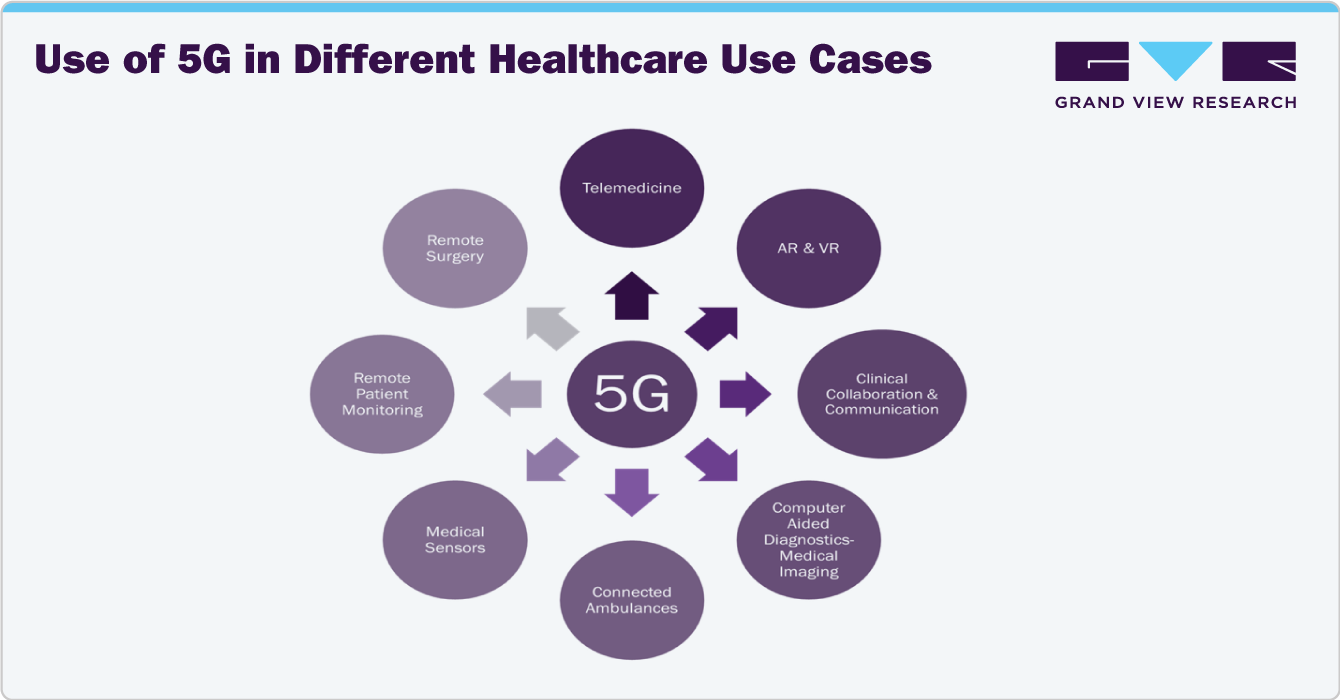 Use of 5G in Different Healthcare Use Cases