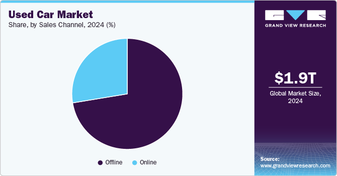 Used Car Market Share, by Sales Channel, 2024 (%)