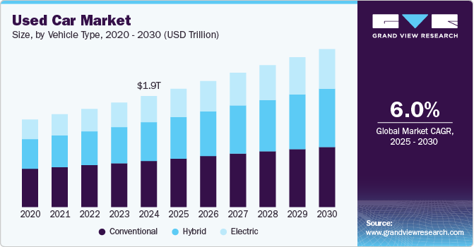 Used Car Market Size, by Vehicle Type, 2020 - 2030 (USD Trillion)