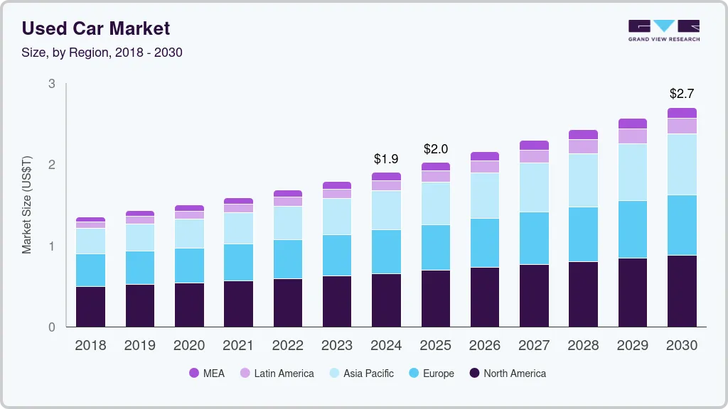 Used car market size by region, and growth forecast (2025-2030) Used car market size by region, and growth forecast (2025-2030)