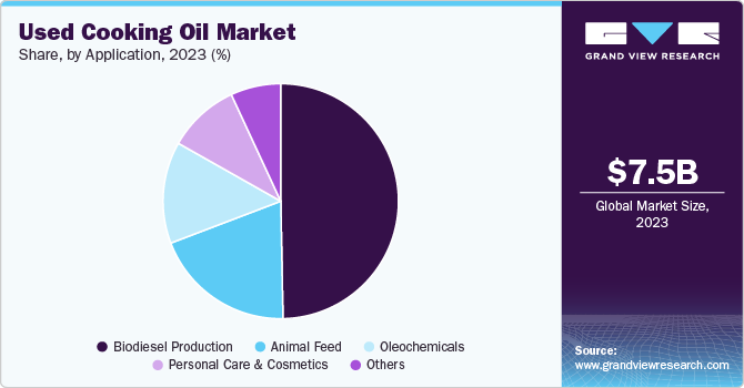 Used Cooking Oil Market Share, By Application, 2023 (%)